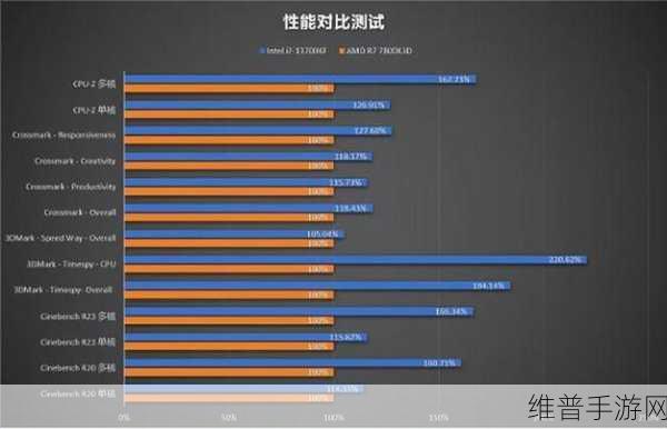 瞄准AMD？英特尔显卡要靠性价比在手游市场杀出一条血路