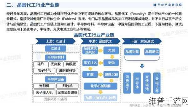 2024-2025年全球晶圆代工市场增长对手游行业的影响与攻略数据前瞻