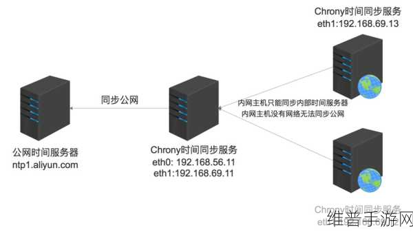 Linux时间同步服务Chronyd同步时间工作机制探讨，手游公司如何确保数据一致性