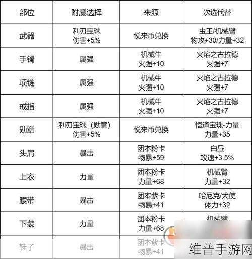 地下城与勇士M氪金资源分配全攻略