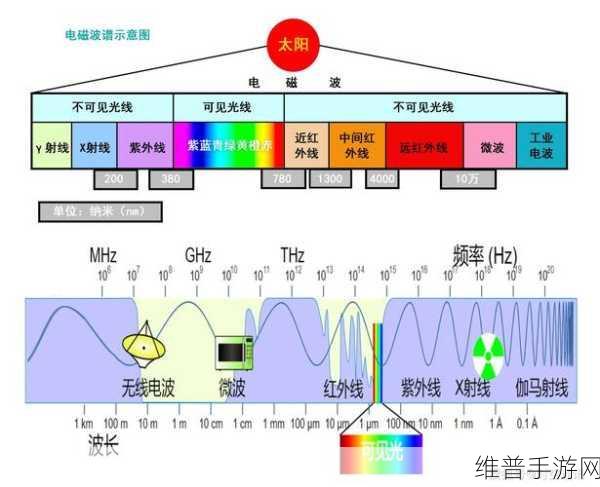 探索可见光在电磁波谱中的位置，手游世界的奇妙联系