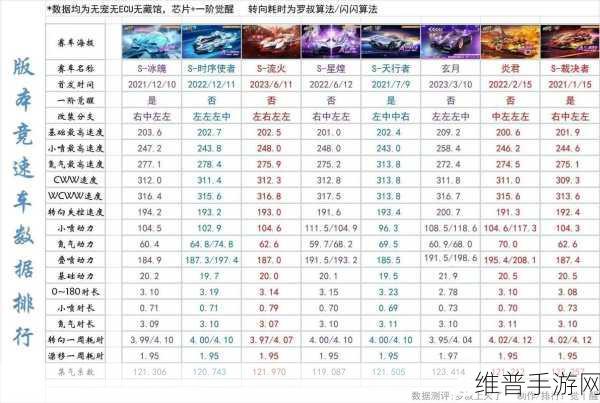 QQ飞车手游攻略，揭秘公认的最强S车