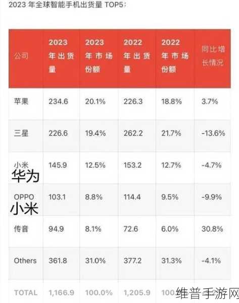 苹果iPhone在中国销量下滑，华为崛起下的手游市场新格局