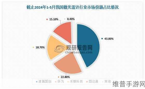 图达通激光雷达技术，高端定位下的手游市场挑战与破局策略