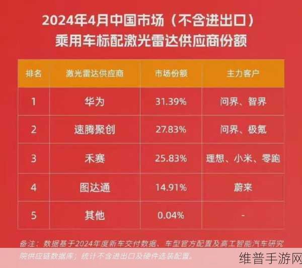 图达通激光雷达技术,高端定位下的手游市场挑战与破局策略