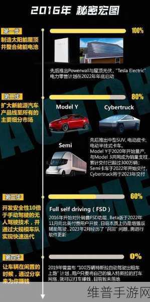 特斯拉挑战新目标下的手游公司启示，降本20%比建厂还难，马斯克揭秘未来规划