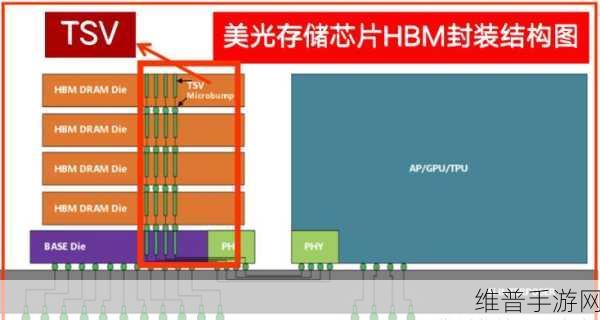 三星HBM产能调整对手游行业的影响及手游攻略数据深度解析