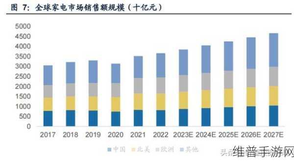 美的融资310亿大动作下的手游市场新视角,全球化扩张与新机遇探索