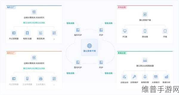 数据网关在物联网中对手游公司数据管理的革新作用