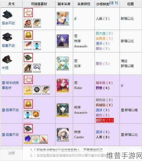 FGO帝都圣杯奇谭深度攻略，里新宿与自由本配置掉落详解