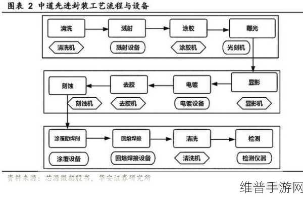 手游性能提升的关键，揭秘BGA封装的制造工艺流程