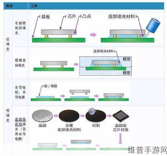 手游性能提升的关键,揭秘BGA封装的制造工艺流程