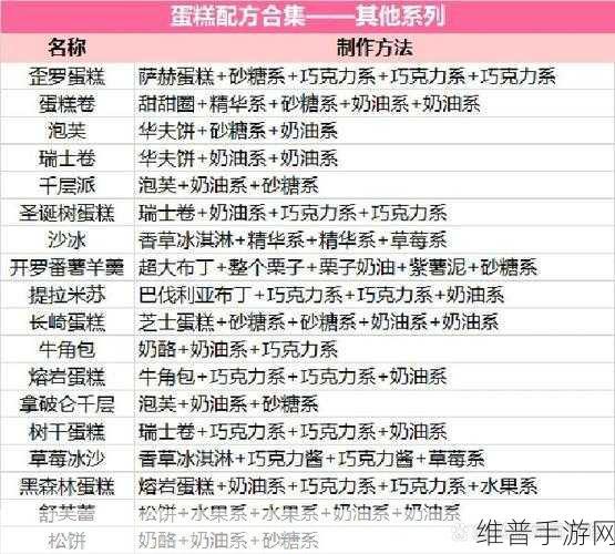 创造与魔法，解锁蛋糕制作秘籍，打造你的美食王国