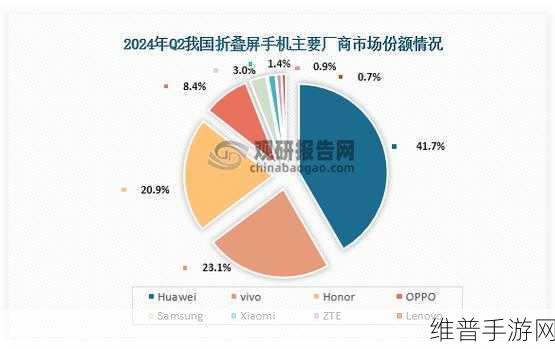 印度手游市场新机遇,2024年第一季度智能手机出货量增长8%,高端市场表现强劲