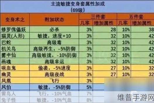 梦幻西游手游 80 装备属性全解析
