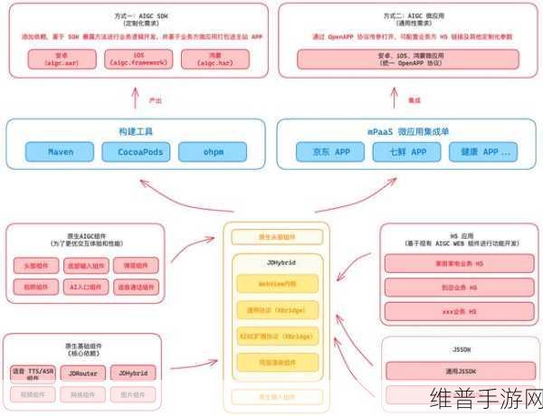 CIO如何打造手游数据驱动引擎，AI、网络与安全一体化平台