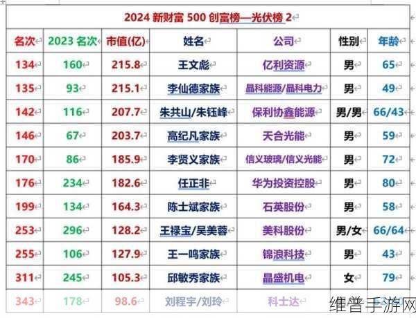 天合光能上榜2024年财富中国500强，手游行业视角下的新能源巨头