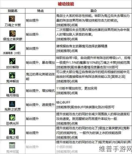 DNF85版本深度解析，85ss首饰对鬼泣职业的实战影响