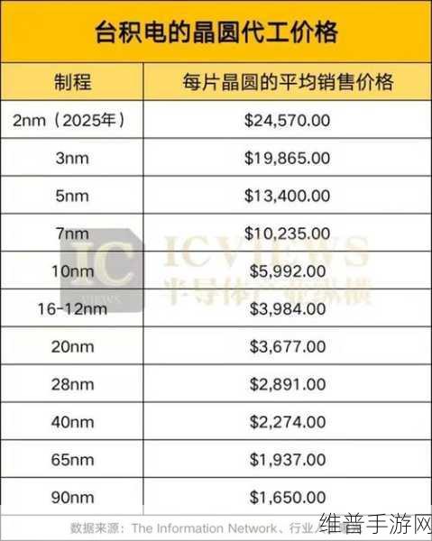 晶圆出货量增长下的手游产业新机遇，台积电Q2营收飙涨与四大芯片代工厂财报亮点解析