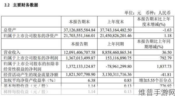 韦尔股份上半年业绩飙升,净利润预计大幅增长,手游公司如何借势布局