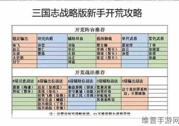 三国志战略版开荒组合选择全攻略