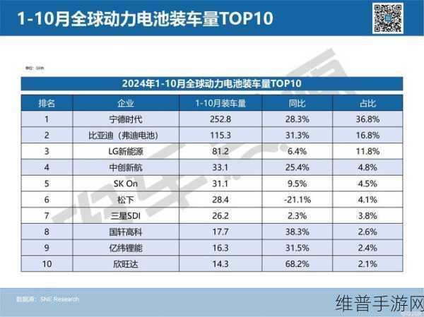 韩电池企业市场份额腰斩，手游公司如何应对错押三元锂技术风险？