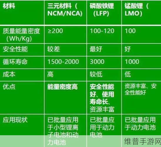 韩电池企业市场份额腰斩,手游公司如何应对错押三元锂技术风险?