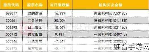 券商ETF成交额飙升，中国长城遭游资抛售，手游市场风向转变下的攻略布局