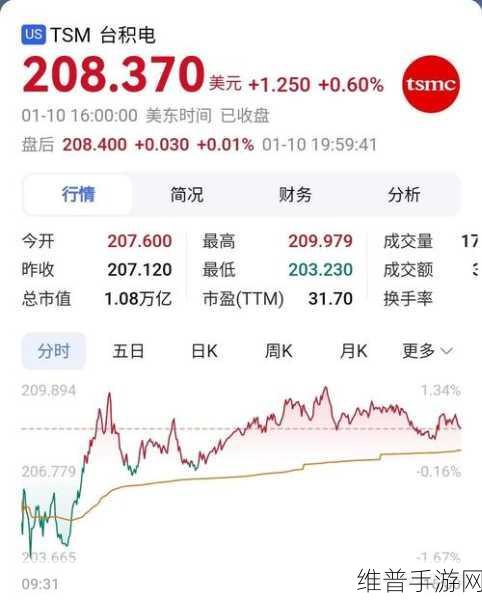 台积电市值创新高，大客户力挺手游芯片涨价策略