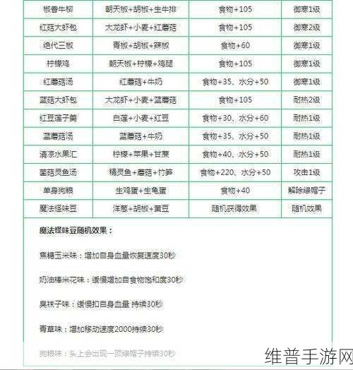 创造与魔法，实用又好看的食物大揭秘