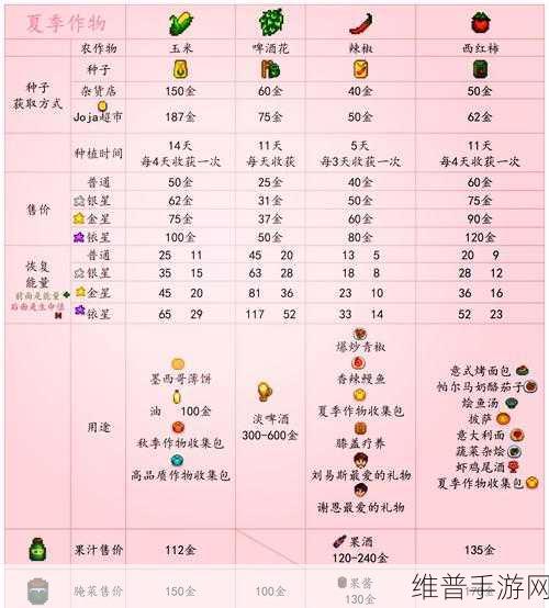 星露谷物语，轻松获取甜菜的全攻略秘籍