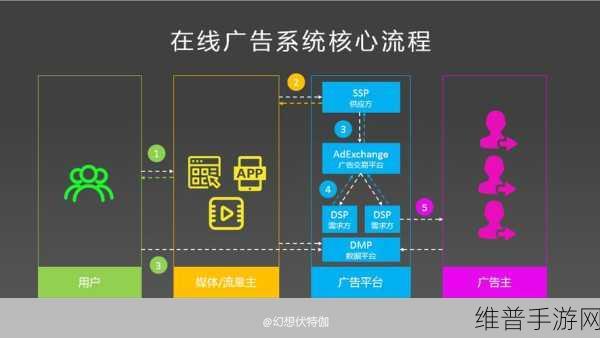 苹果程序化广告份额领先,手游公司如何把握机遇?
