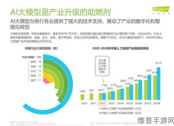 手游市场新航向，语音交互智能化配置下沉与AI大模型引领的变革