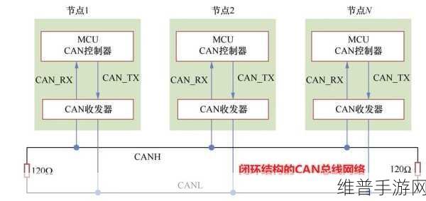 CAN总线扩展功能在手游公司数据通信中的创新应用探索