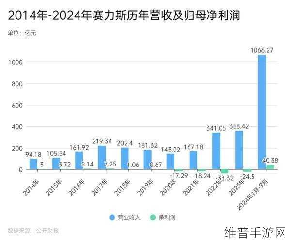 赛力斯盈利之谜在手游领域的启示，体外处理与华为依赖下的真实估值探秘