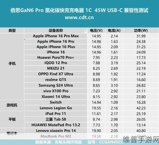 谷歌充电器革新，手游玩家迎来新机遇，45W USB-C 充电器曝光解析