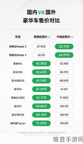 特斯拉Model 3登顶最美国造榜单，本土零件占比遥遥领先，手游攻略数据新视角