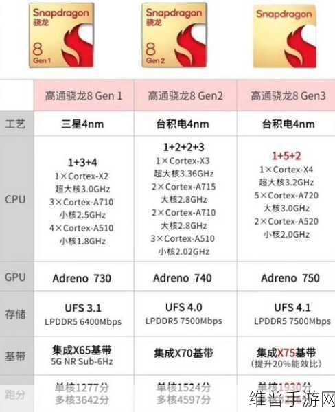 高通骁龙6 Gen 3处理器发布，手游公司眼中的性能新标杆