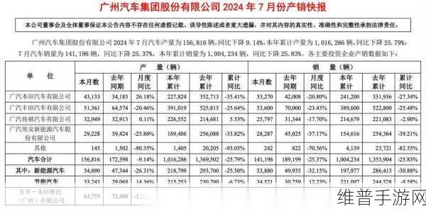 车企风云映射手游战场，广汽集团2024年销量大跌两成，丰田本田领衔下滑，传祺独木难支