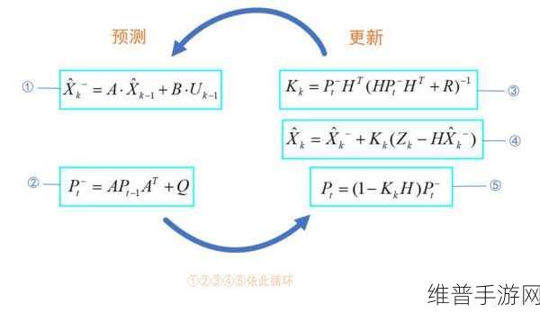 卡尔曼滤波在手游图像处理中的应用实例及调优策略