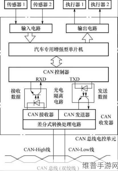 CAN总线模拟器在手游数据测试中的应用及其网络安全性深度剖析