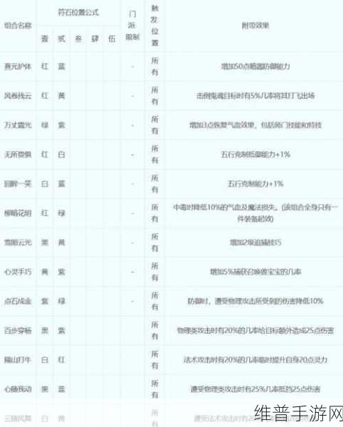梦幻西游大唐符石组合表大全及套装选择攻略