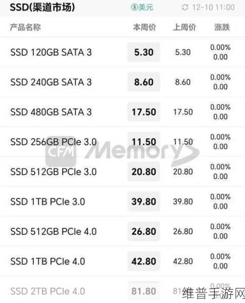 存储厂商2024Q1业绩全面回暖，涨价叠加需求共促手游行业繁荣