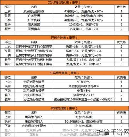 地下城与勇士，起源70级辅助装备选择深度指南