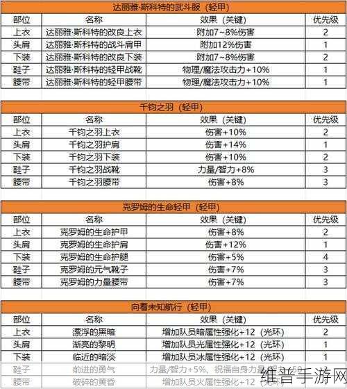 地下城与勇士,起源70级辅助装备选择深度指南