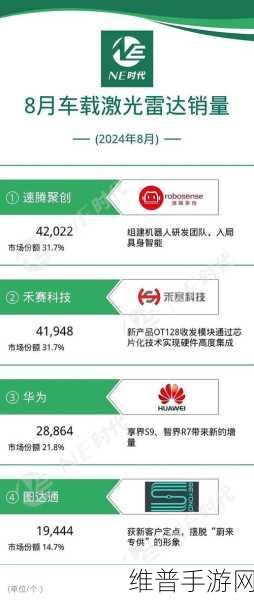 禾赛科技人员调整背后的手游市场洞察，加速布局机器人领域，冲击四季度盈利