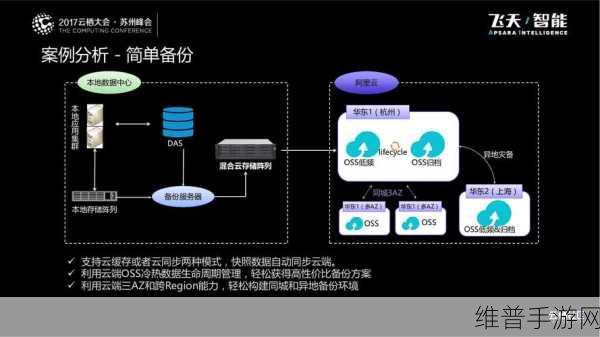 SFTP在云存储中助力手游公司高效管理攻略数据