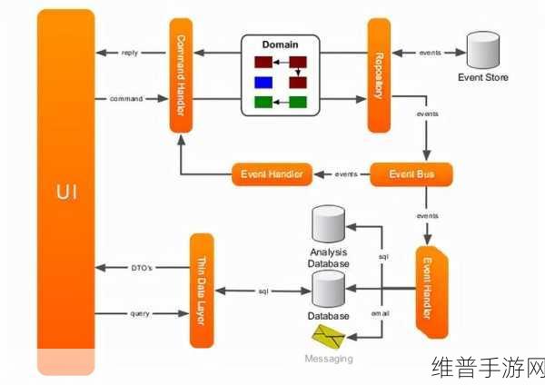 CQRS在手游开发中的必要性及其问题解决之道