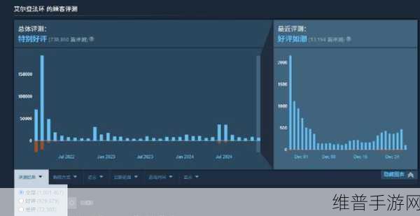 艾尔登法环Steam后台数据更新,或将迎来全新内容