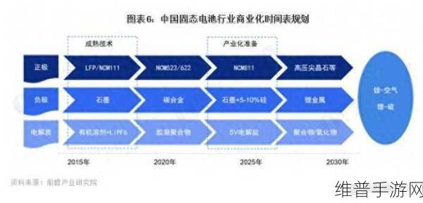 全固态电池产业链加速布局,手游公司迎来续航革命新曙光